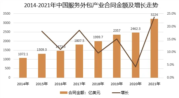 外包服务技术带来深刻变革 2022年软件外包行业的优势与前景