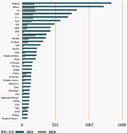 2011移动应用外包市场报告 软件外包服务分析与展望